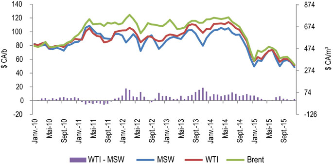 Figure 8 : Prix du MSW à Edmonton et prix du WTI à Cushing