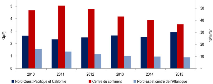 Figure 15 : Exportations canadiennes de gaz naturel vers les États-Unis, par régions