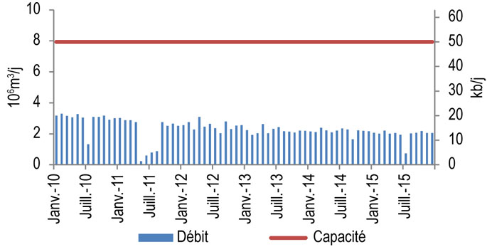 Figure 8.6.1 : Débit et capacité de Norman Wells