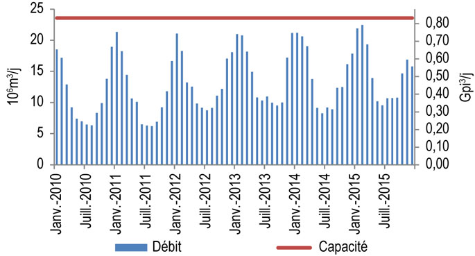 Figure 10.6.1 : Débit et capacité du réseau de TQM