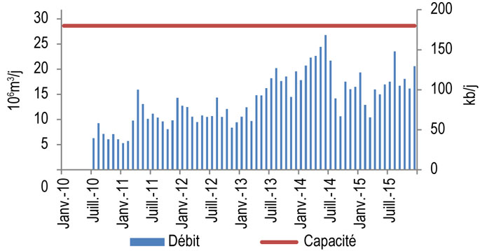 Figure 9.3.1 : Débit et capacité de Southern Lights