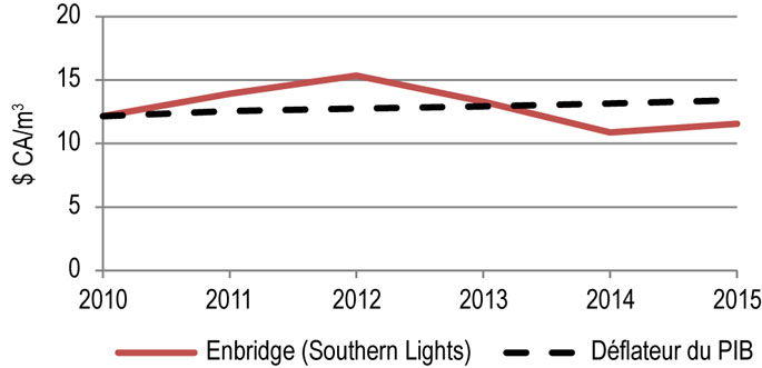 Figure 9.3.2 : Droits repères de Southern Lights