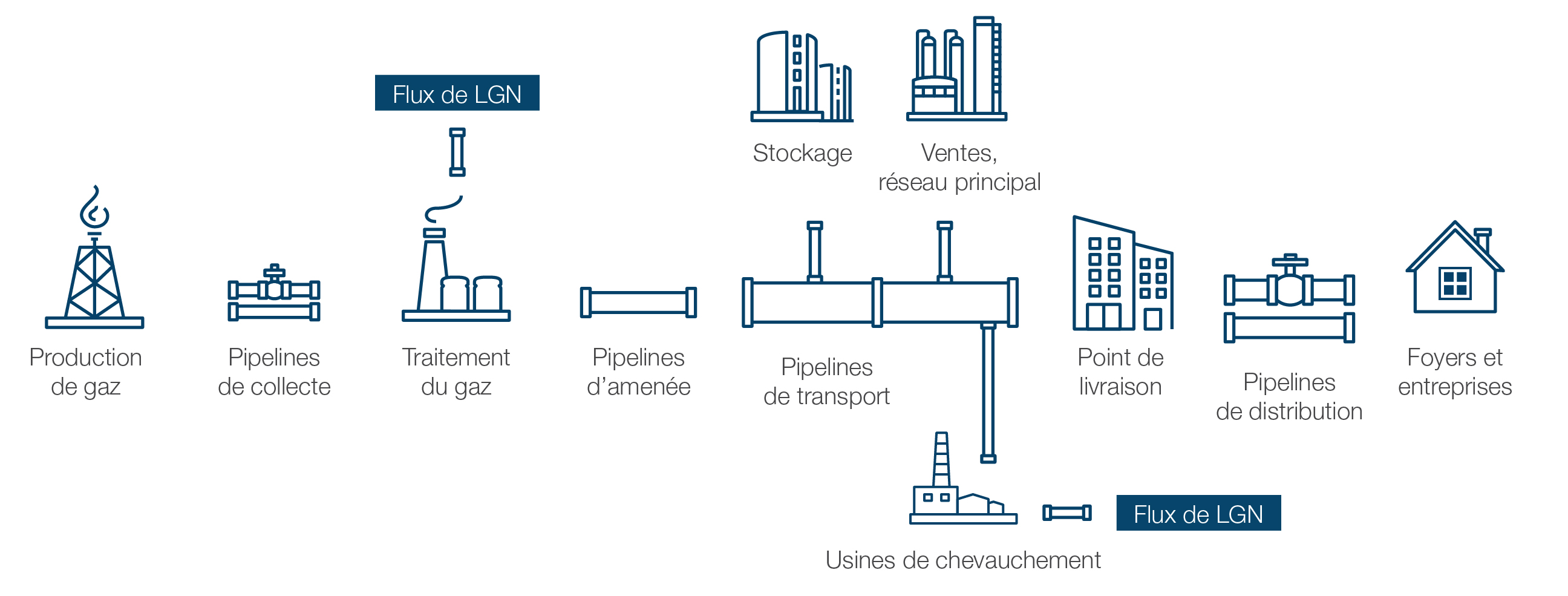 Aperçu du réseau de gazoducs