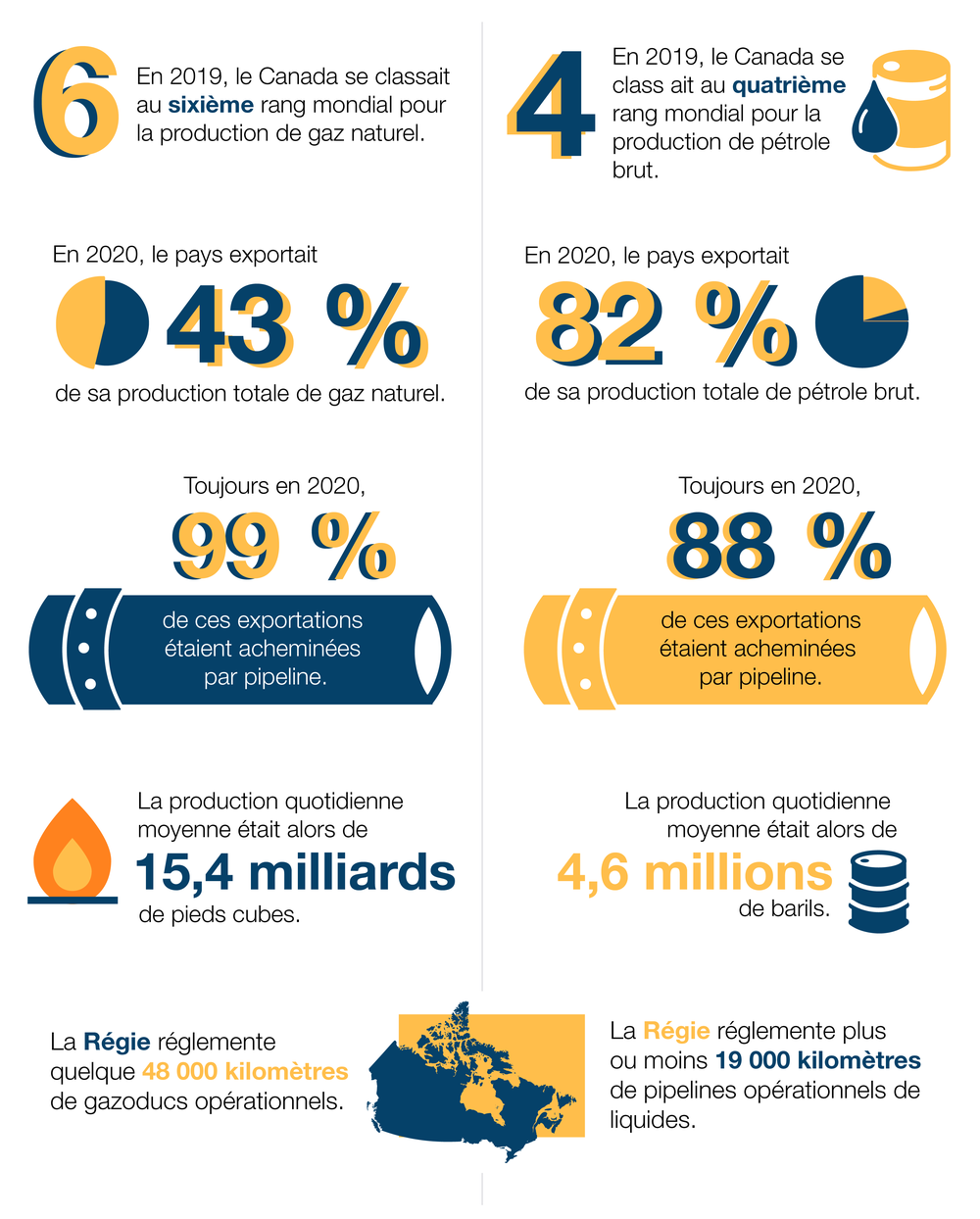 Faits marquants sur les marchés canadiens du pétrole brut et du gaz naturel.