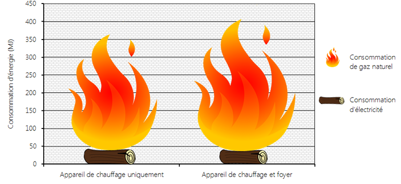 Ce graphique comparatif illustre la consommation quotidienne moyenne d’énergie (électricité et gaz naturel) d’une maison ne disposant que d’un appareil de chauffage au gaz naturel à haut rendement énergétique avec une autre, munie d’un appareil semblable mais auquel se greffe un foyer au gaz naturel. La consommation totale dans le premier cas était de 364 mégajoules (MJ), tandis qu’elle atteint 401 MJ dans le second.