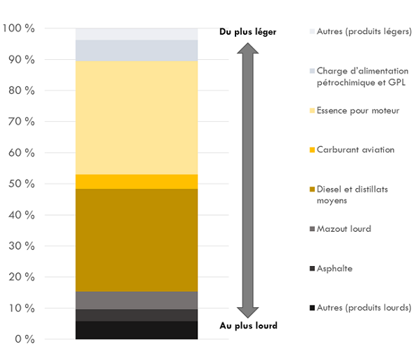 Ce graphique à barres empilées illustre la composition d’un baril moyen de produits pétroliers à la sortie des raffineries canadiennes, les plus lourds se trouvant en bas et les plus légers tout en haut. Les calculs sont fondés sur la production moyenne de ces raffineries entre 2011 et 2016. C’est l’essence pour moteur qui remporte la palme, avec 36 % de la production, suivie du diesel et des distillats moyens à 33 %. Les charges d’alimentation pétrochimiques et les gaz de pétrole liquéfiés (« GPL ») comptent pour 7 % du total, le mazout lourd pour 6 %, les autres produits lourds également pour 6 %, le carburant aviation pour 5 %, lui-même suivi des autres produits légers et de l’asphalte, tous deux à 4 %.