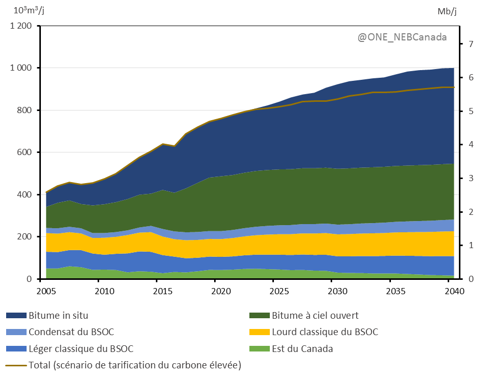 Figure 7 – La distribution de la croissance de la production de pétrole brut canadien et de la production équivalente dans le scénario de référence et le scénario de tarification du carbone élevée, de 2005 à 2040