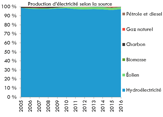 Production d'électricité selon la source - Manitoba