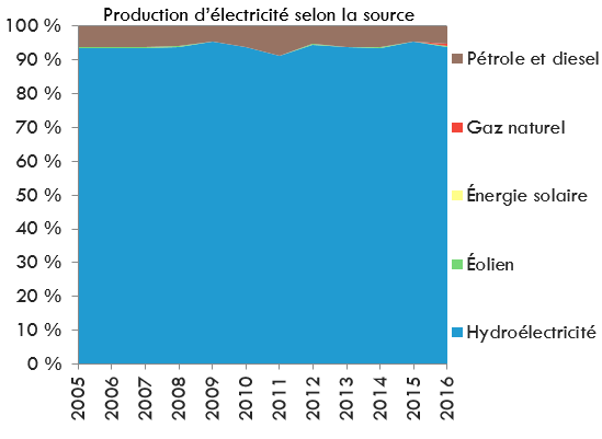 Production d'électricité selon la source - Yukon