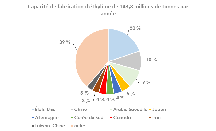 Capacité de fabrication d’éthylène en 2015, selon le pays