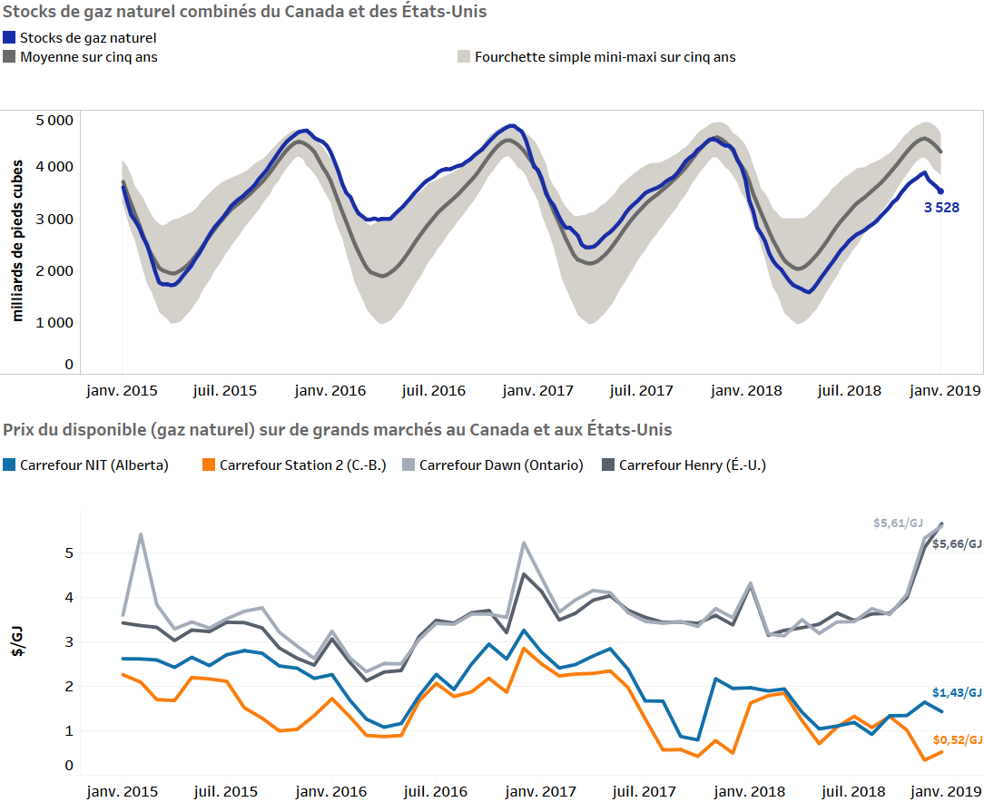 Stocks de gaz naturel combinés du Canada et des États-Unis