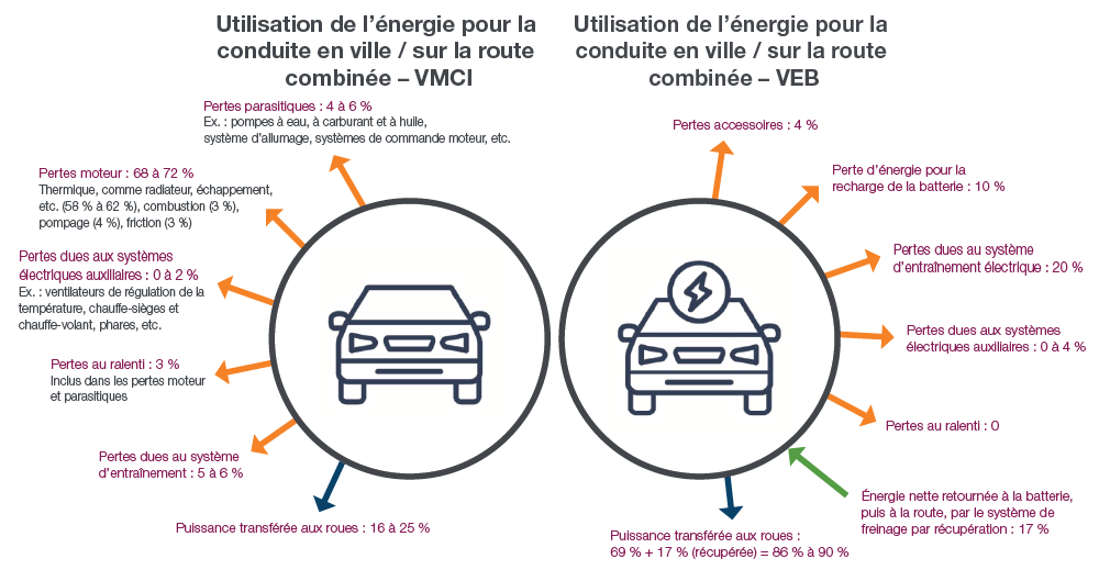 Comparaison de l’utilisation de l’énergie pour la conduite en ville / sur la route des VEB et VMCI