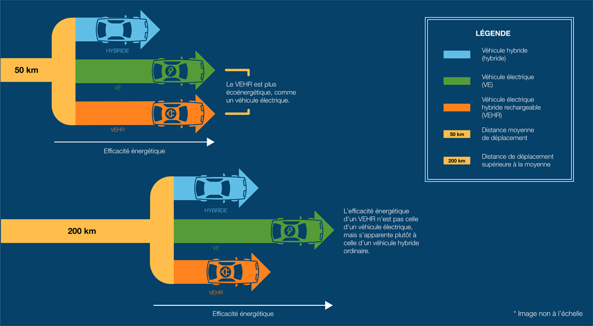 L’efficacité énergétique des véhicules hybrides rechargeables varie selon la distance.