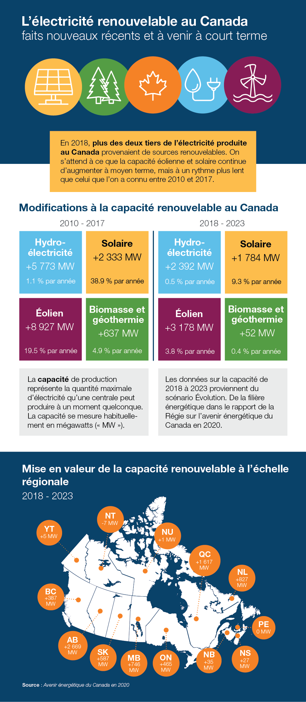 L’électricité renouvelable au Canada : faits nouveaux récents et à venir à court terme