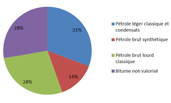 Figure 5 - Production de pétrole brut et d’équivalents par type, en 2012