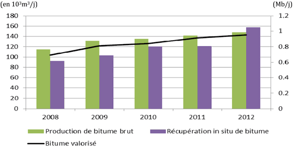 Figure 6 - Production de bitume brut