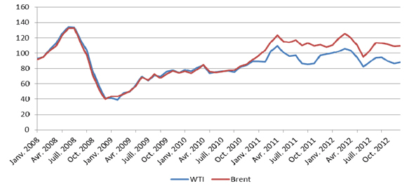 Figure 7 - Prix du pétrole WTI et du pétrole de la mer du Nord