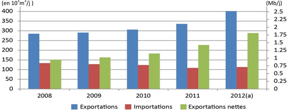 Figure 9 - Exportations et importations annuelles moyennes de pétrole brut