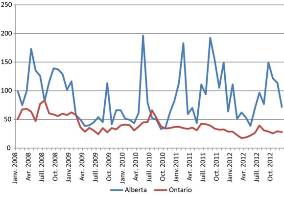 Figure 17 - Prix de l’électricité en période de pointe sur les marchés de gros - Alberta et Ontario (en $/MWh)