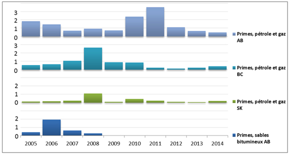 Figure 3(A) - Dépenses pour les droits versés dans l’Ouest canadien pour le pétrole, le gaz et les sables bitumineux - Recettes des droits fonciers