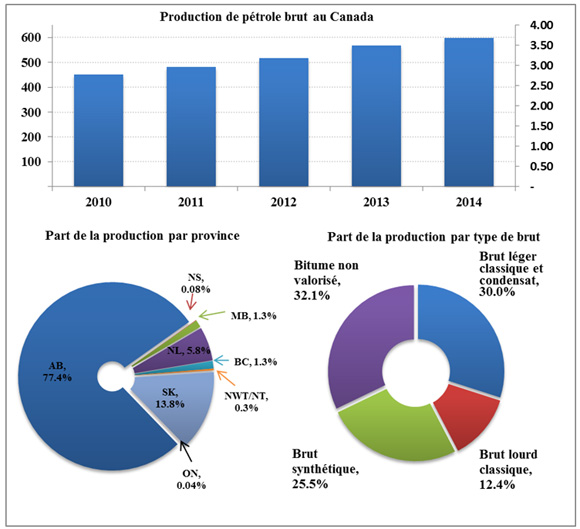 Figure 4 - Production moyenne de pétrole brut canadien