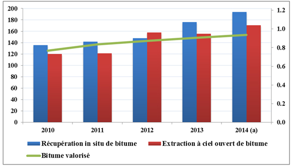 Figure 5	- Production de bitume brut en 2014