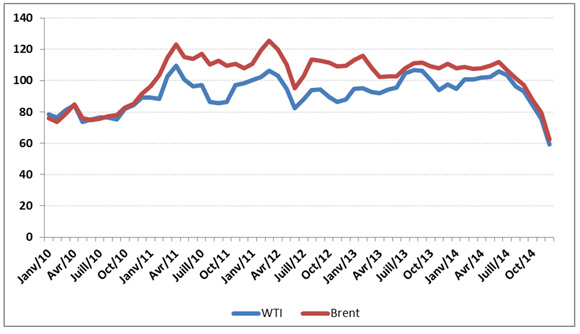 Figure 6 - Prix du pétrole WTI et du Brent de la mer du Nord