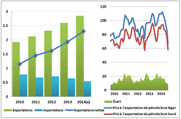 Figure 8 - Exportations et importations annuelles moyennes de pétrole brut - A) Prix à l’exportation du brut léger et du brut lourd  (en Mb/j) et B) Prix à l’exportation du brut léger et du brut lourd ($/b)