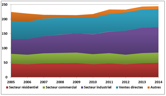 Figure 11 - Consommation canadienne de gaz naturel