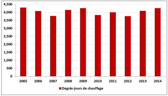 Figure 12 - Degrés-jours de chauffage durant l’année