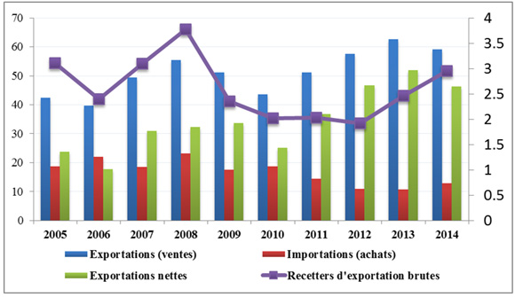 Figure 17 - Exportations et importations annuelles d’électricité