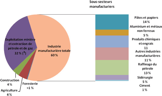 Figure 2 : Catégories du secteur industriel et leur répartition dans la demande d’énergie