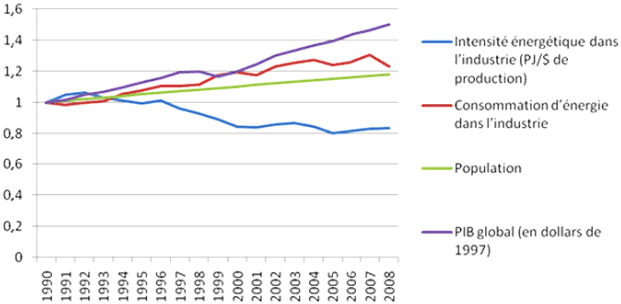 Figure 2 : Indexation de la consommation d’énergie au Canada