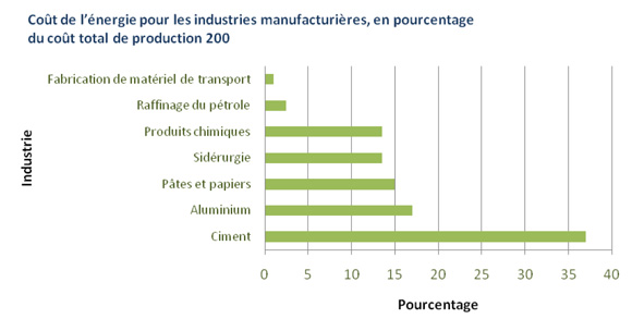 Figure&nbsp;6: Co&ucirc;t de l’&eacute;nergie pour les industries manufacturi&egrave;res, en pourcentage du co&ucirc;t total de production 2005