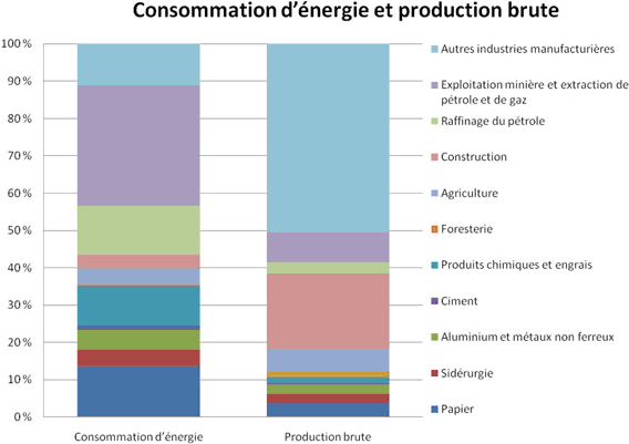 Répartition de la demande d’énergie et production économique en 2008