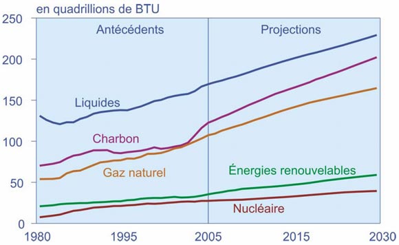 Figure 1 : Prévisions de la demande mondiale - combustible