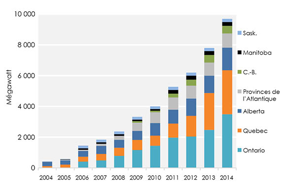 Figure 17 : Décennie de croissance pour la capacité éolienne installée