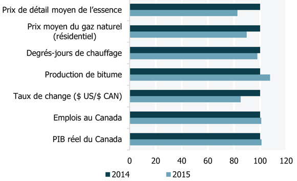 Figure 1 Facteurs liés à l’offre d’énergie au Canada, évolution par rapport à 2014