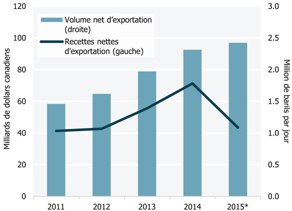 Figure 4 Recettes des exportations tirées du pétrole brut et volume des exportations de pétrole brut canadien