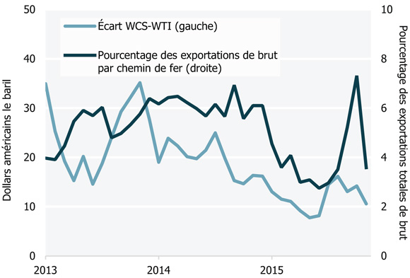 Figure 6 Exportations de brut par chemin de fer et écart entre le WTI et le WCS
