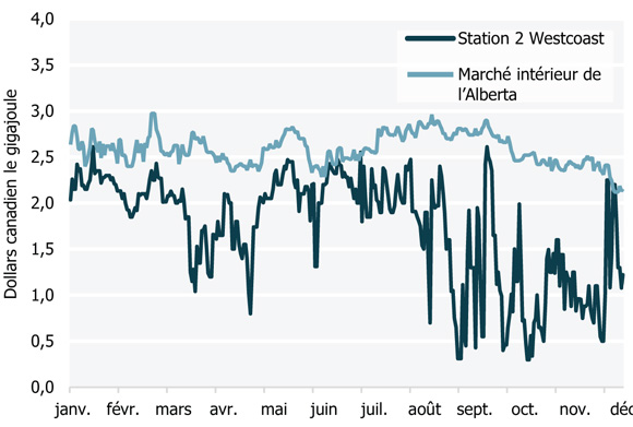Figure 15 Prix du gaz naturel sur le marché intérieur de l’Alberta et à la station 2 en 2015