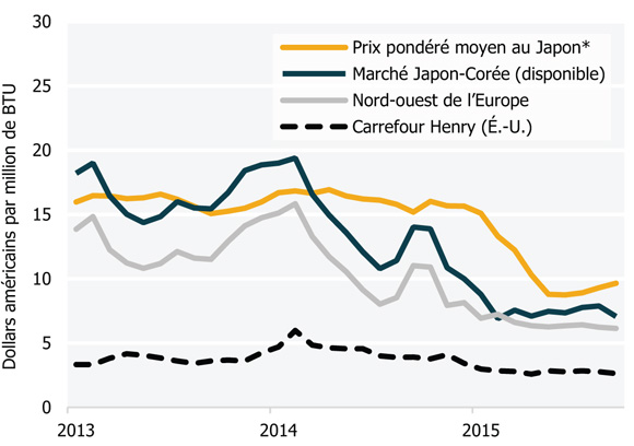 Figure 18 Prix du GNL et du gaz naturel au carrefour Henry