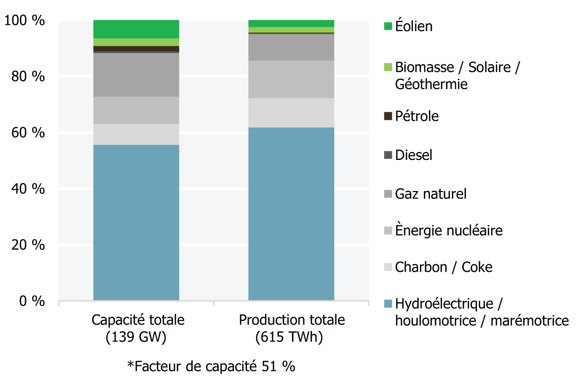 Figure 22 Production et capacité par combustible primaire, en 2014