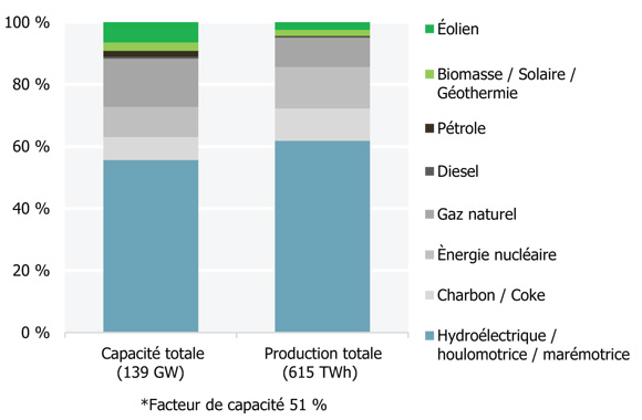 Figure 22 Production et capacité par combustible primaire, en 2014