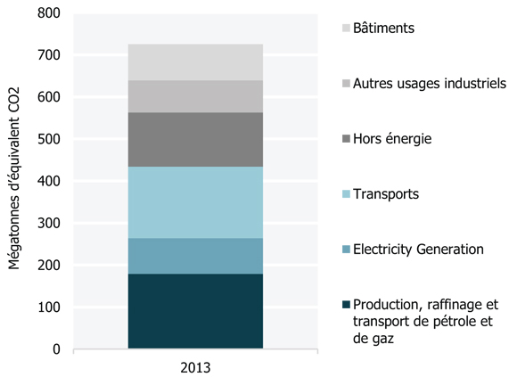 Figure 24 Émissions canadiennes par secteur en 2013
