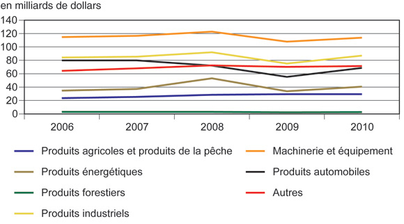 Figure 3 : Principales marchandises importées