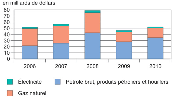 Figure 4 : Recettes nettes d’exportation d’énergie (exportations moins les importations)