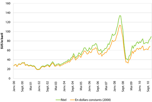 Figure 1 : Prix du WTI