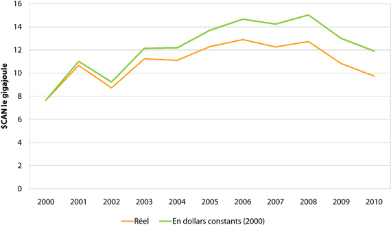 Figure 7 : Prix annuel moyen du gaz naturel au Canada