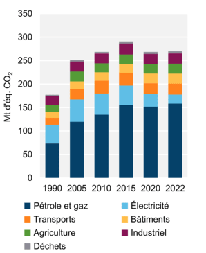 Figure 7 : Émissions de GES par secteur